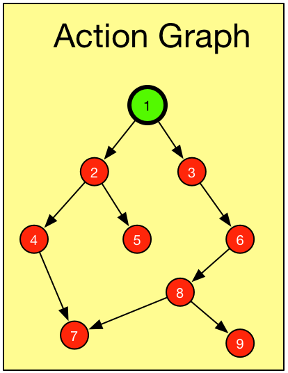 Example Action Graph